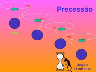 Precessão PN Hoje PN PN PN Daqui a 13 mil anos 