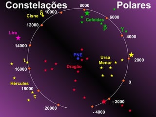 Constelações  Polares  2000 Dragão Ursa Menor PNE  - 2000 - 4000 4000 6000 8000 Cefeidas   10000 12000 14000 Cisne Lira  16000 18000 20000 Hércules   