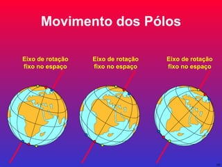 Movimento dos Pólos Eixo de rotação fixo no espaço Eixo de rotação fixo no espaço Eixo de rotação fixo no espaço 