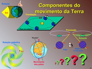 Componentes do movimento da Terra ? ? ? ? ? ? Sol Rotação Sol Plano da eclíptica Translação PN PN PS Daqui a 13 mil anos PN PN PS Hoje Precessão Nutação Sol Rotação galáctica Movimento dos pólos Equador "Ex-eixo"  