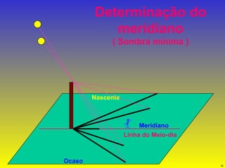 Determinação do meridiano ( Sombra mínima ) Nascente Ocaso Linha do Meio-dia Meridiano 