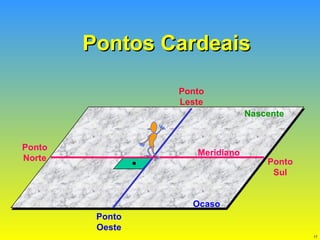 Pontos Cardeais Nascente Ocaso Meridiano Ponto Leste Ponto Oeste Ponto Sul Ponto Norte 