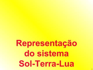 Representação do sistema Sol-Terra-Lua 