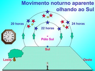 Movimento noturno aparente olhando ao Sul Sul Oeste Leste Pólo Sul 20 horas 22 horas 24 horas 