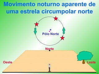 Movimento noturno aparente de uma estrela circumpolar norte Norte Leste Oeste Pólo Norte 