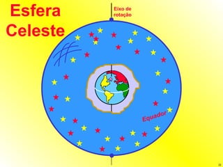 Esfera Celeste Eixo de rotação Equador 