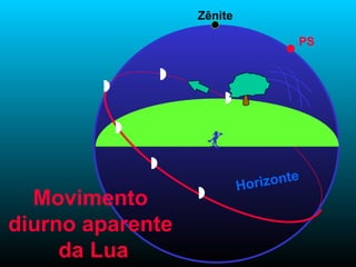 Movimento diurno aparente  da Lua Zênite PS Horizonte 