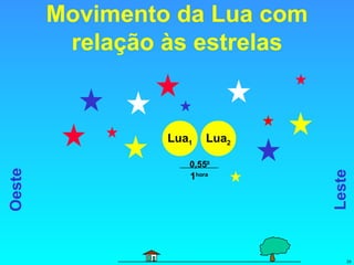 Movimento da Lua com relação às estrelas Lua 2 Leste Oeste Lua 1 1 hora 0,55 0 
