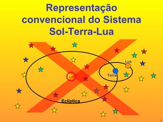 Representação convencional do Sistema Sol-Terra-Lua Sol Terra Eclíptica Lua 