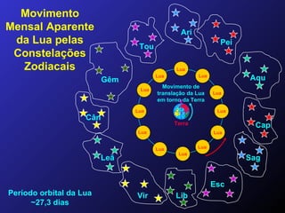 Movimento Mensal Aparente da Lua pelas Constelações Zodiacais Terra Lua Movimento de translação da Lua em torno da Terra Lua Lua Lua Lua Lua Lua Lua Lua Lua Lua Lua Período orbital da Lua ~27,3 dias Ari Tou Gêm Cân Leã Vir Lib Esc Sag Cap Aqu Pei 
