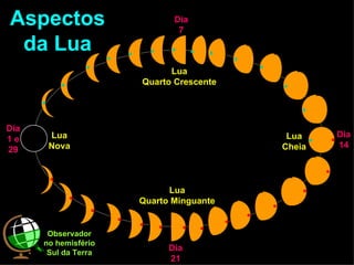 Aspectos da Lua Dia 1 e 29 Lua Nova Observador no hemisfério Sul da Terra Dia 7 Lua Quarto Crescente Dia 14 Lua Cheia Dia 21 Lua Quarto Minguante 