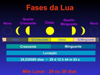 Fases da Lua Mês Lunar : 29 ou 30 dias Nova Cheia Q.Crescente Q.Minguante Lunação 29,530589 dias  ~  29 d 12 h 44 m 03 s Crescente Minguante Quarto Crescente Quarto Minguante Nova Nova Cheia 
