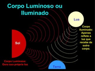 Corpo Luminoso ou Iluminado Sol Lua Terra Corpo Luminoso: Gera sua própria luz Corpo Iluminado: Apenas reflete a luz que recebe de outro corpo. 