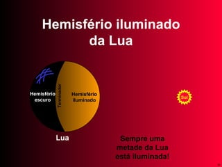 Hemisfério iluminado da Lua Sol Lua Sempre uma metade da Lua está iluminada! Hemisfério iluminado Hemisfério escuro Terminador 