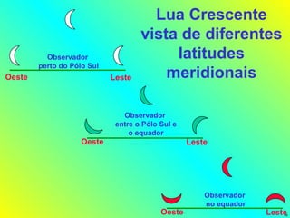 Lua Crescente vista de diferentes latitudes meridionais Leste Oeste Observador  perto do Pólo Sul Leste Oeste Observador  entre o Pólo Sul e o equador Leste Oeste Observador  no equador 