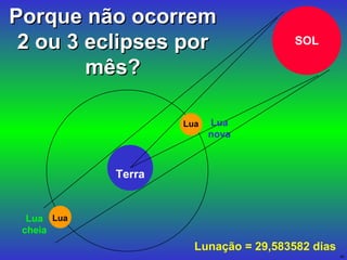 Porque não ocorrem 2 ou 3 eclipses por mês? SOL Terra Lua Lua Lunação = 29,583582 dias Lua nova Lua cheia 