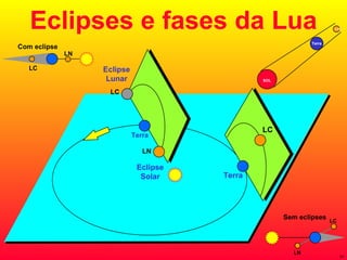 Eclipses e fases da Lua Eclipse Solar LN Terra LC Terra LC Eclipse Lunar LC LN Sem eclipses LC LN Com eclipse SOL Terra Lua 