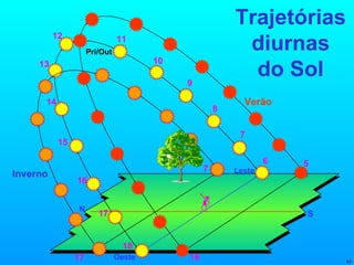 Trajetórias diurnas do Sol 6 7 9 10 8 11 12 13 14 15 16 17 18 Leste Oeste N S Pri/Out Inverno 17 7 Verão 19 5 