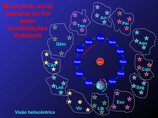 Movimento anual aparente do Sol pelas Constelações Zodiacais Sol Visão heliocêntrica Ari Tou Gêm Cân Leã Vir Lib Esc Sag Cap Aqu Pei Terra Terra Terra Terra Terra Terra Terra Terra Terra Terra Terra 