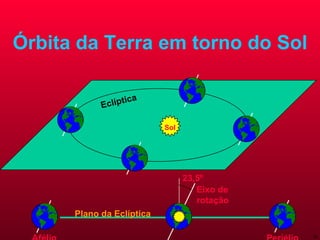Órbita da Terra em torno do Sol Eclíptica Sol 23,5º   Eixo de rotação Plano da Eclíptica Periélio Afélio 
