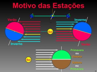 Motivo das Estações Verão Sol Inverno Verão Inverno Primavera ou Outono Outono ou Primavera Sol 