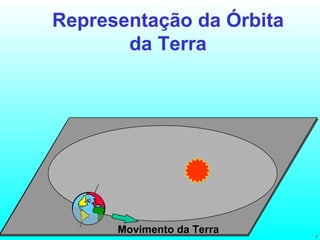 Representação da Órbita da Terra Movimento da Terra 
