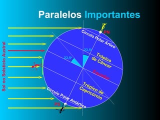 Paralelos  Importantes Equador Trópico de Câncer Trópico de Capricórnio Círculo Polar Ártico Círculo Polar Antártico 23,5 o 23,5 o PN PS Sol no Solstício Austral 