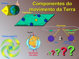 Componentes do movimento da Terra ? ? ? ? ? ? Sol Rotação Sol Plano da eclíptica Translação PN PN PS Daqui a 13 mil anos PN PN PS Hoje Precessão Nutação Sol Rotação galáctica Movimento dos pólos Equador "Ex-eixo"  