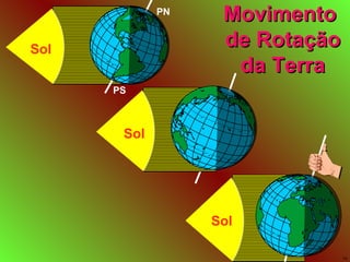 Movimento  de Rotação da Terra Sol PN PS Sol Sol 