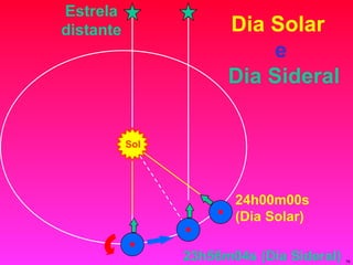 Dia Solar   e   Dia Sideral Estrela distante Sol 23h56m04s (Dia Sideral) 24h00m00s (Dia Solar) 