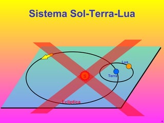Sistema Sol-Terra-Lua S Terra Eclíptica Lua 