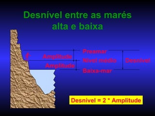 Desnível entre as marés alta e baixa Baixa-mar Preamar Desnível Nível médio Amplitude Amplitude Desnível = 2 * Amplitude 