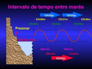 Intervalo de tempo entre marés Baixa-mar Preamar 00h00m 03h06m 06h12m 09h19m 12h25m 15h31m 00h50m 03h56m 18h27m 21h44m 12h25m 12h25m 12h25m 
