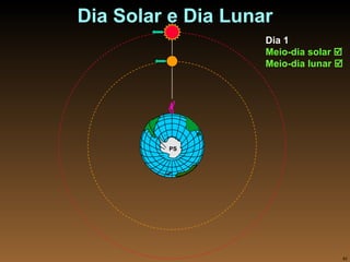 Dia Solar e Dia Lunar Dia 1 Meio-dia solar   Meio-dia lunar   PS 