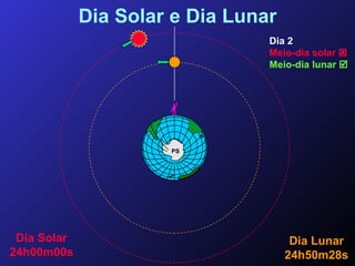 Dia Solar e Dia Lunar Dia Solar 24h00m00s Dia Lunar 24h50m28s Dia 2 Meio-dia solar   Meio-dia lunar   PS 
