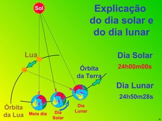 Dia Solar   24h00m00s   Dia Lunar   24h50m28s Meio dia Sol Lua Órbita da Lua Órbita da Terra Explicação do dia solar e do dia lunar Dia Solar Dia Lunar 