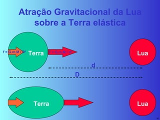 Atração Gravitacional da Lua sobre a Terra elástica Terra Lua d F = G.m.M / d 2 D f = G.m.M / D 2 Lua Terra 