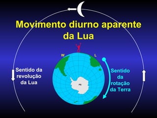 Movimento diurno aparente da Lua PS Sentido da rotação da Terra Sentido da revolução da Lua L W 