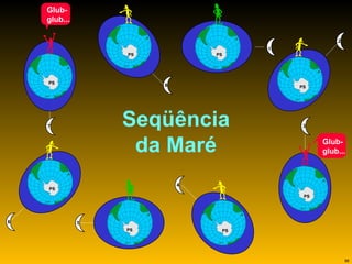 Seqüência da Maré 1 PS 2 PS 3 Glub- glub... PS 4 PS 5 PS 6 PS Glub- glub... 7 PS 8 PS 