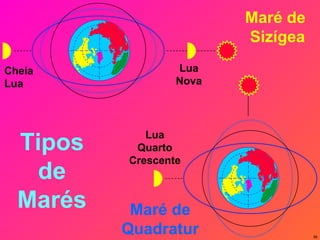 Tipos de Marés Lua Nova Cheia Lua Maré de  Sizígea Lua Quarto Crescente Maré de Quadratura 