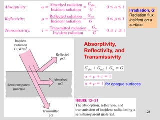 28
Absorptivity,
Reflectivity, and
Transmissivity
Irradiation, G:
Radiation flux
incident on a
surface.
for opaque surfaces
 