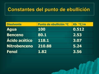 Constantes del punto de ebullición   Disolvente  Punto de ebullición °C Kb  °C/m Agua  100 0.512 Benceno  80.1 2.53 Ácido acético 118.1 3.07 Nitrobenceno 210.88 5.24 Fenol  1.82 3.56 