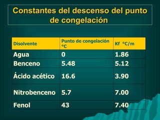Constantes del descenso del punto de congelación   Disolvente  Punto de congelación °C Kf  °C/m Agua  0 1.86 Benceno  5.48 5.12 Ácido acético 16.6 3.90 Nitrobenceno 5.7 7.00 Fenol  43 7.40 