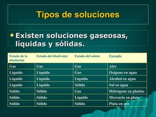 Tipos de soluciones Existen soluciones gaseosas, líquidas y sólidas. Estado de la disolución Estado del disolvente Estado del soluto Ejemplo  Gas Gas Gas Aire  Líquido  Líquido  Gas Oxígeno en agua Líquido Líquido Líquido Alcohol en agua Líquido Líquido Sólido Sal en agua Sólido  Sólido  Gas Hidrógeno en platino Sólido Sólido Líquido Mercurio en plata Sólido Sólido Sólido Plata en oro 