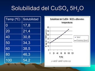 Solubilidad del CuSO 4  5H 2 O 54,2 100 46,3 80 38,5 60 34,3 50 30,8 40 21,4 20 17,8 0 Solubilidad Temp (ºC) 