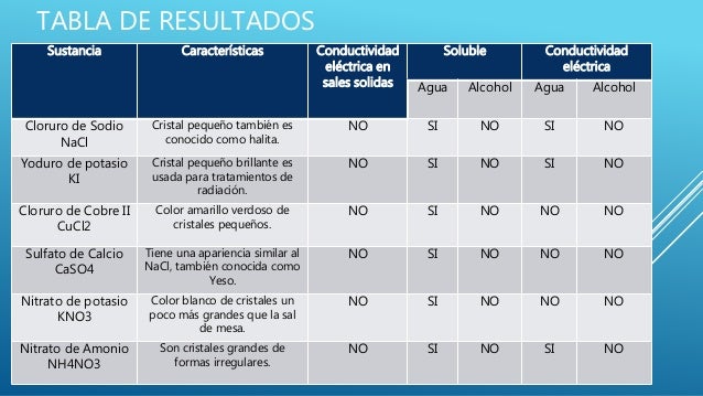 SOLUBILIDAD Y CONDUCTIVIDAD ELÉCTRICA DE LAS SALES
