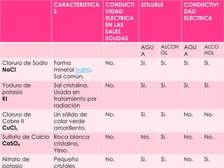 CARACTERISTICA
S
CONDUCTI
VIDAD
ELECTRICA
EN LAS
SALES
SOLIDAS
SOLUBLE CONDUCTIVI
DAD
ELECTRICA
AGU
A
ALCOH
OL
AGU
A
ALCO
HOL
Cloruro de Sodio
NaCl
Forma
mineral halita.
Sal común.
No. Si. Si. Si. Si.
Yoduro de
potasio
KI
Sal cristalina.
Usada en
tratamiento por
radiación
No. Si. Si. Si. Si.
Cloruro de
Cobre II
CuCl₂
Un sólido de
color verde
amarillento.
No. Si. Si. No. No.
Sulfato de Calcio
CaSO₄
Roca blanca
cristalina.
Yeso.
No. No. Si. No. No.
Nitrato de
potasio
Pequeño
cristales
No. Si. Si. No. Si.
 