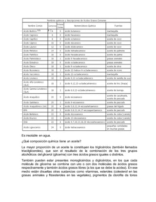 Es insoluble en agua.
¿Qué composición química tiene un aceite?
La mayor proporción de un aceite la constituyen los triglicéridos (también llamados
triacilgliceroles), que son el resultado de la combinación de los tres grupos
alcohólicos del glicerol (glicerina) con tres ácidos grasos iguales o distintos.
También pueden estar presentes monoglicéridos y diglicéridos, en los que cada
molécula de glicerina se combina con uno o con dos moléculas de ácidos grasos
respectivamente y también ácidos grasos libres (a los que se debe la acidez). En ese
medio están disueltas otras sustancias como vitaminas, esteroles (colesterol en las
grasas animales y fitoesteroles en las vegetales), pigmentos (la clorofila da tonos
 