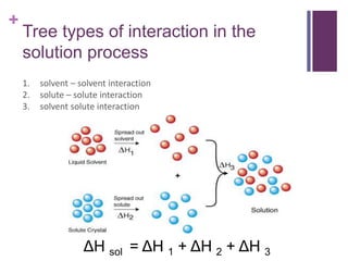 +
Tree types of interaction in the
solution process
1. solvent – solvent interaction
2. solute – solute interaction
3. solvent solute interaction
ΔH sol = ΔH 1 + ΔH 2 + ΔH 3
 