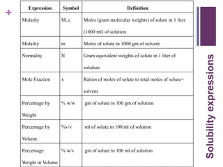 +
Expression Symbol Definition
Molarity M, c Moles (gram molecular weights) of solute in 1 liter
(1000 ml) of solution.
Molality m Moles of solute in 1000 gm of solvent.
Normality N Gram equivalent weights of solute in 1 liter of
solution
Mole Fraction x Ration of moles of solute to total moles of solute+
solvent
Percentage by
Weight
% w/w gm of solute in 100 gm of solution
Percentage by
Volume
%v/v ml of solute in 100 ml of solution
Percentage
Weight in Volume
% w/v gm of solute in 100 ml of solution
Solubility
expressions
 